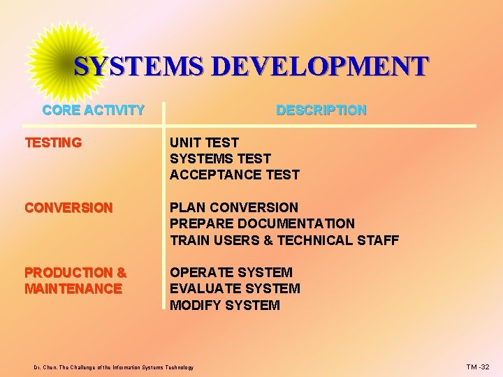 SYSTEMS DEVELOPMENT CORE ACTIVITY DESCRIPTION TESTING UNIT TEST SYSTEMS TEST ACCEPTANCE TEST CONVERSION PLAN