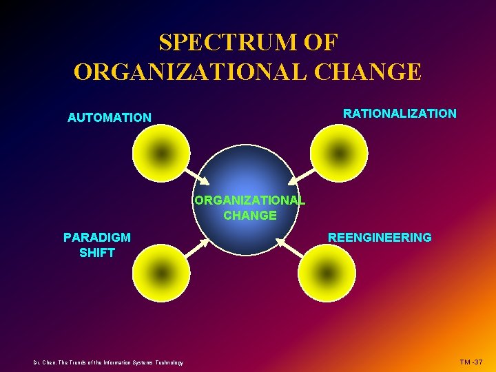 SPECTRUM OF ORGANIZATIONAL CHANGE RATIONALIZATION AUTOMATION ORGANIZATIONAL CHANGE PARADIGM SHIFT Dr. Chen, The Trends