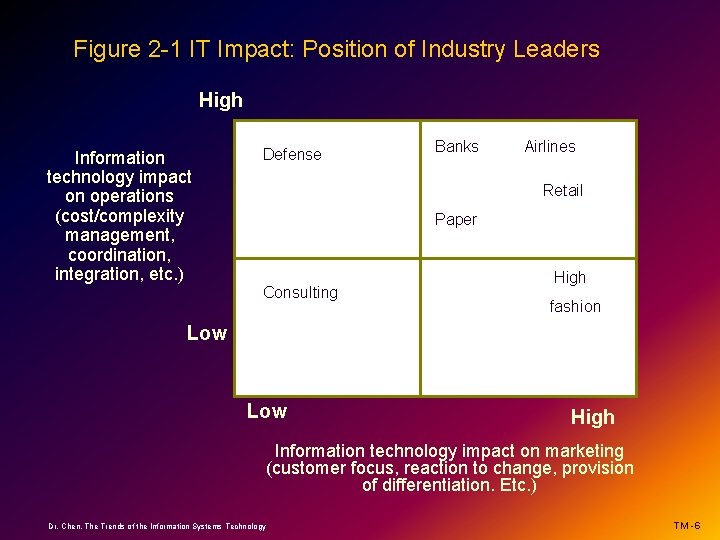 Figure 2 -1 IT Impact: Position of Industry Leaders High Information technology impact on