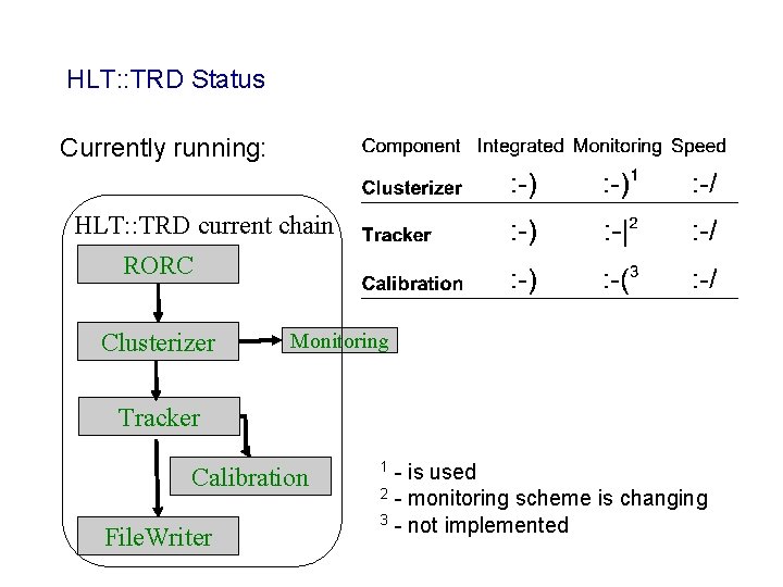 HLT: : TRD Status Currently running: HLT: : TRD current chain RORC Clusterizer Monitoring