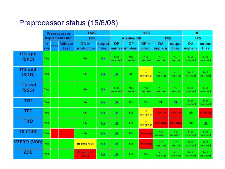 Preprocessor status (16/6/08) 