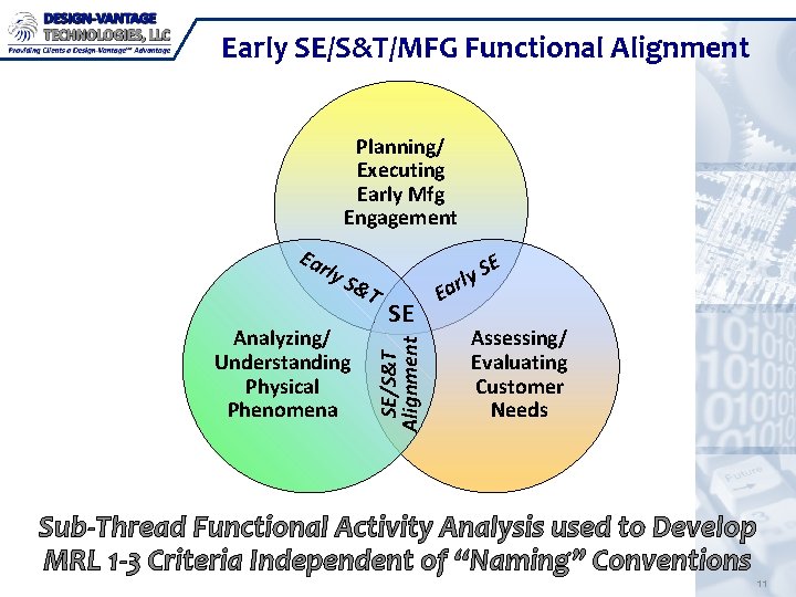 Early SE/S&T/MFG Functional Alignment Planning/ Executing Early Mfg Engagement rly S& Analyzing/ Understanding Physical