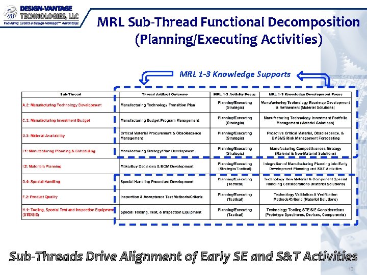 MRL Sub-Thread Functional Decomposition (Planning/Executing Activities) MRL 1 -3 Knowledge Supports Sub-Threads Drive Alignment