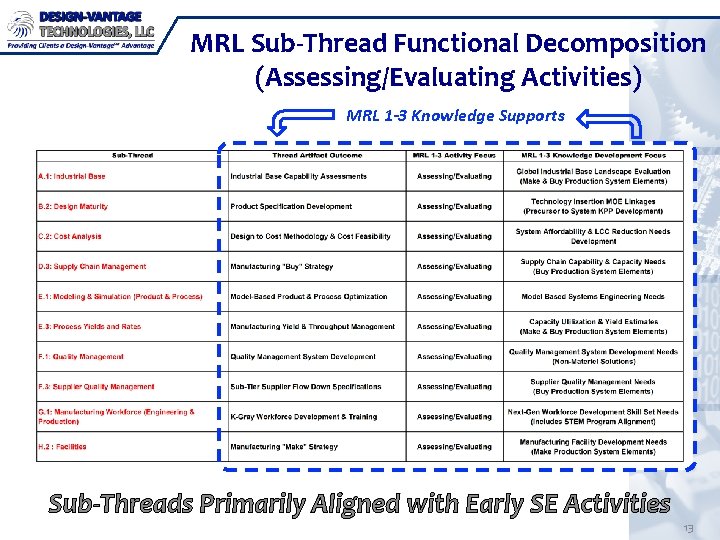 MRL Sub-Thread Functional Decomposition (Assessing/Evaluating Activities) MRL 1 -3 Knowledge Supports Sub-Threads Primarily Aligned