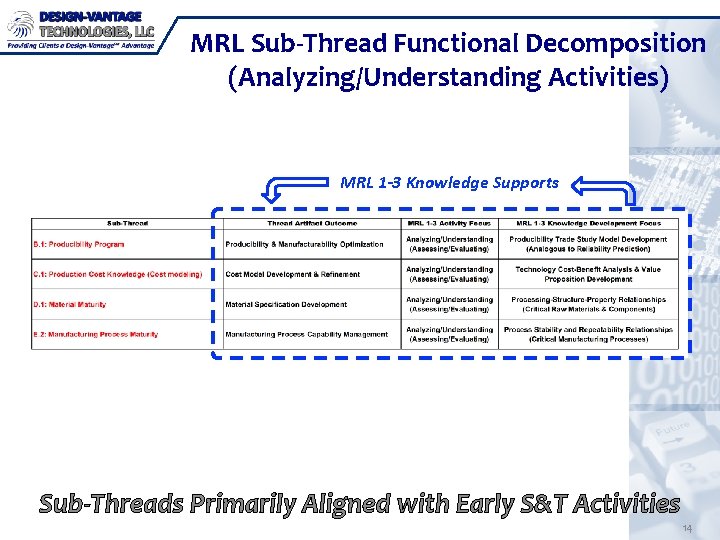 MRL Sub-Thread Functional Decomposition (Analyzing/Understanding Activities) MRL 1 -3 Knowledge Supports Sub-Threads Primarily Aligned