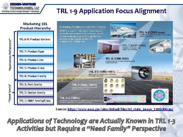 TRL 1 -9 Application Focus Alignment “Application Refinement” Marketing 101 Product Hierarchy TRL 8