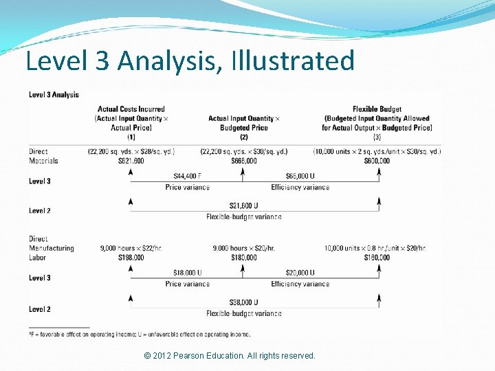 Level 3 Analysis, Illustrated © 2012 Pearson Education. All rights reserved. 