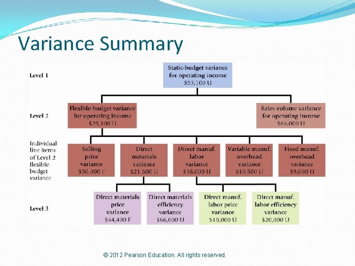 Variance Summary © 2012 Pearson Education. All rights reserved. 