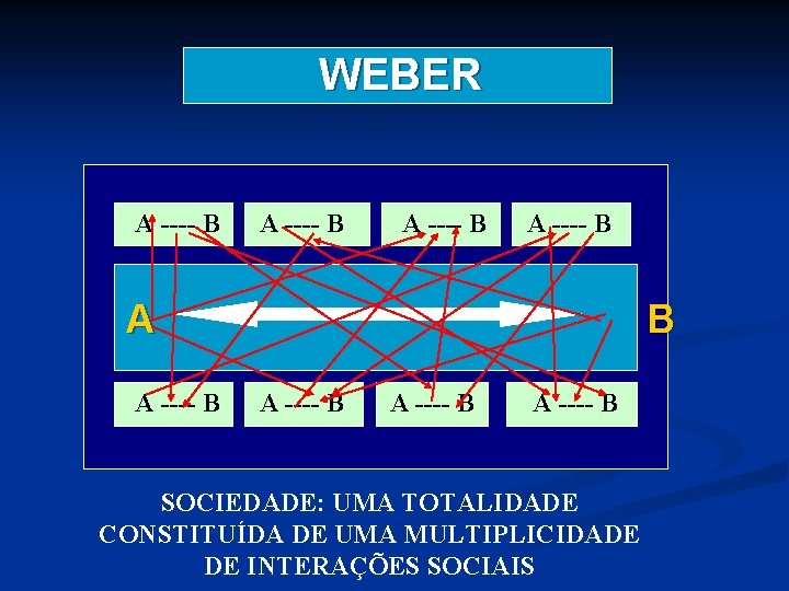 WEBER A ---- B A A ---- B B A ---- B SOCIEDADE: UMA