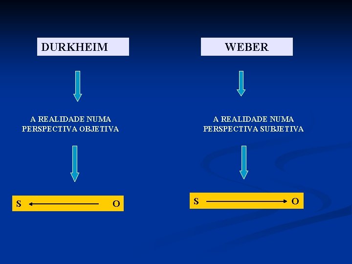 DURKHEIM WEBER A REALIDADE NUMA PERSPECTIVA OBJETIVA S O A REALIDADE NUMA PERSPECTIVA SUBJETIVA