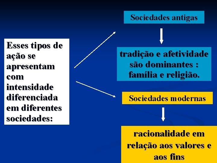 Sociedades antigas Esses tipos de ação se apresentam com intensidade diferenciada em diferentes sociedades: