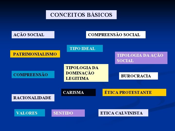 CONCEITOS BÁSICOS AÇÃO SOCIAL COMPREENSÃO SOCIAL TIPO IDEAL PATRIMONIALISMO COMPREENSÃO TIPOLOGIA DA AÇÃO SOCIAL