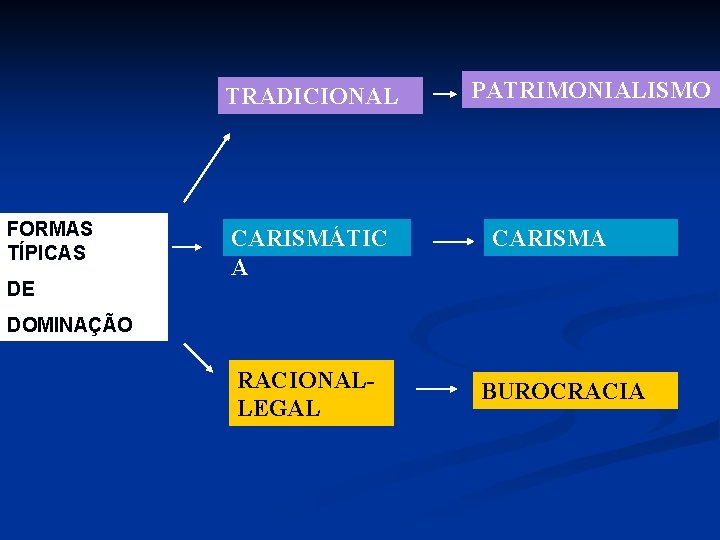 TRADICIONAL FORMAS TÍPICAS DE CARISMÁTIC A PATRIMONIALISMO CARISMA DOMINAÇÃO RACIONALLEGAL BUROCRACIA 