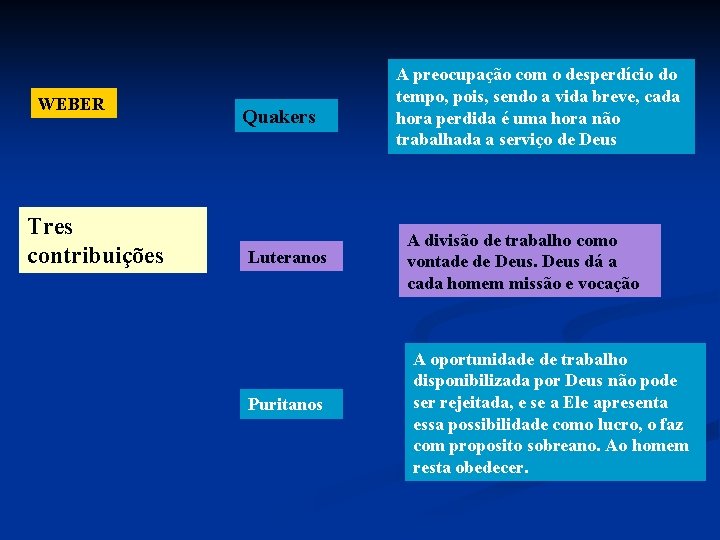 WEBER Tres contribuições Quakers Luteranos Puritanos A preocupação com o desperdício do tempo, pois,