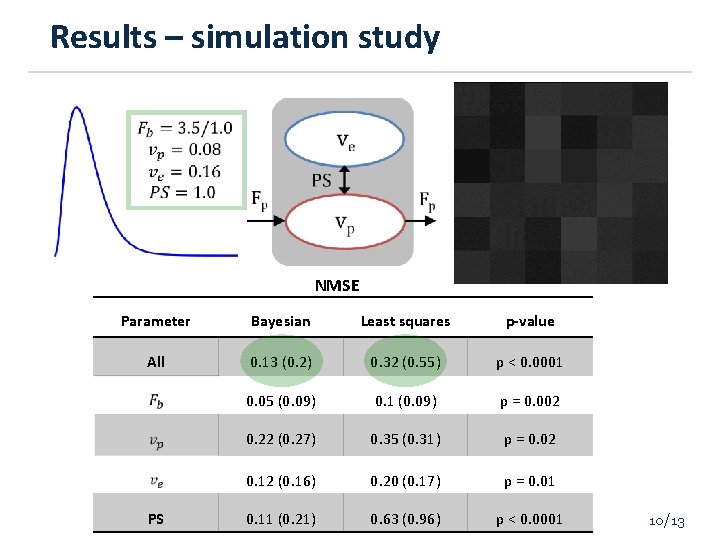 Results – simulation study NMSE Parameter Bayesian Least squares p-value All 0. 13 (0.