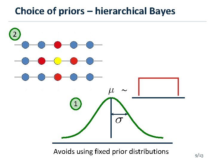 Choice of priors – hierarchical Bayes 2 1 Avoids using fixed prior distributions 9/13
