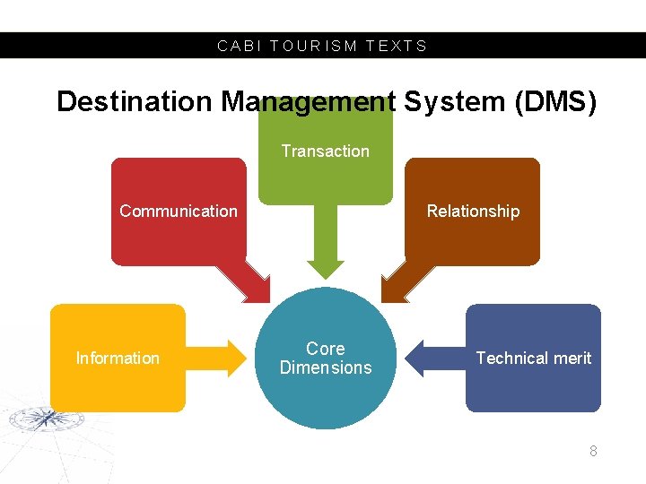 CABI TOURISM TEXTS Destination Management System (DMS) Transaction Communication Information Relationship Core Dimensions Technical