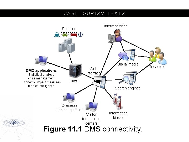 CABI TOURISM TEXTS Intermediaries Supplier databases Social media Web interface DMO applications Statistical analysis