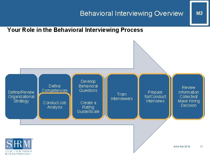 Behavioral Interviewing Overview M 3 Your Role in the Behavioral Interviewing Process Define/Review Organizational