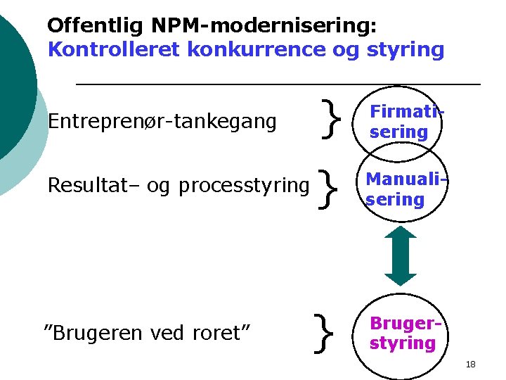 Offentlig NPM-modernisering: Kontrolleret konkurrence og styring Entreprenør-tankegang } Firmatisering Resultat– og processtyring } Manualisering