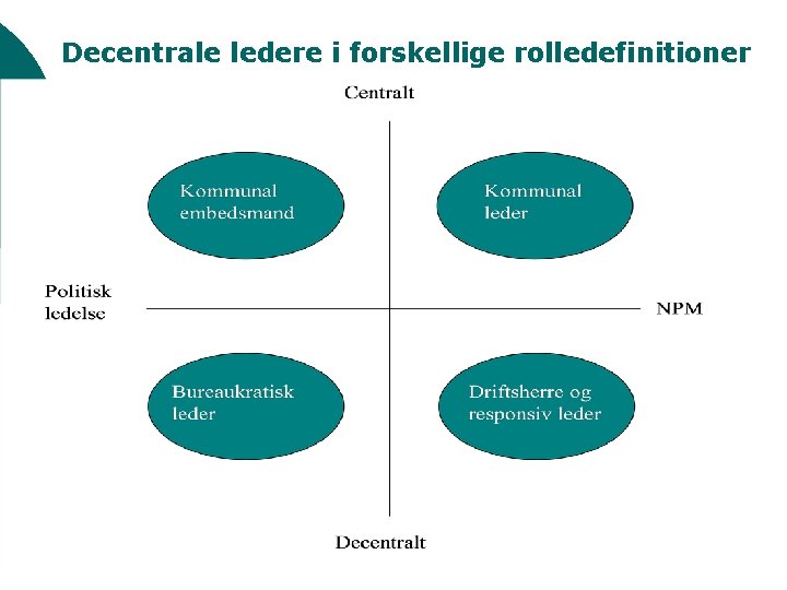 Decentrale ledere i forskellige rolledefinitioner Decentrale lederroller under moderniseringsbetingelser 23 