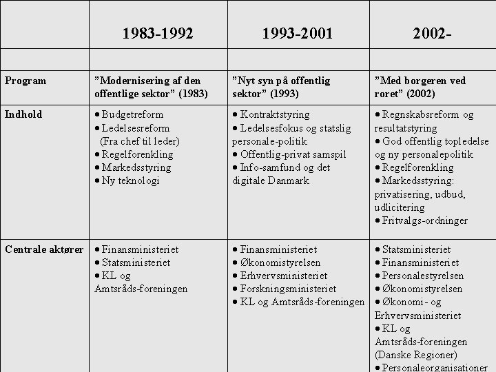 Moderniseringsprogrammer Oversigt over moderniseringsprogrammer 1983 -2006 1983 -1992 1993 -2001 2002 - Program ”Modernisering