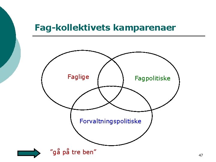 Fag-kollektivets kamparenaer Faglige Fagpolitiske Forvaltningspolitiske ”gå på tre ben” 47 