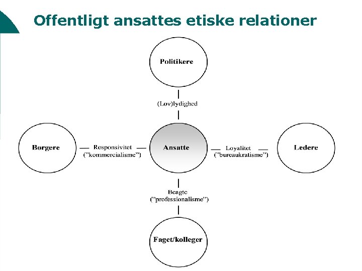 Offentligt ansattes etiske relationer Offentligt ansattes position og forskelligartede hensyn 56 