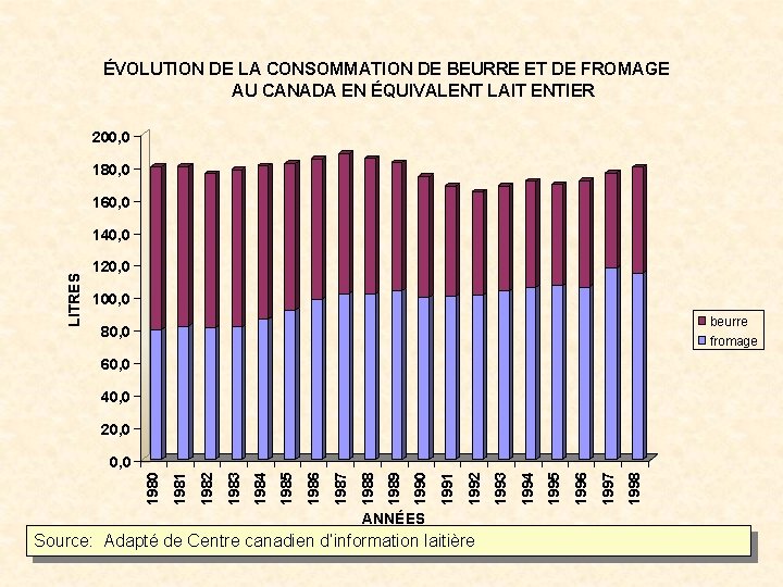 ÉVOLUTION DE LA CONSOMMATION DE BEURRE ET DE FROMAGE AU CANADA EN ÉQUIVALENT LAIT