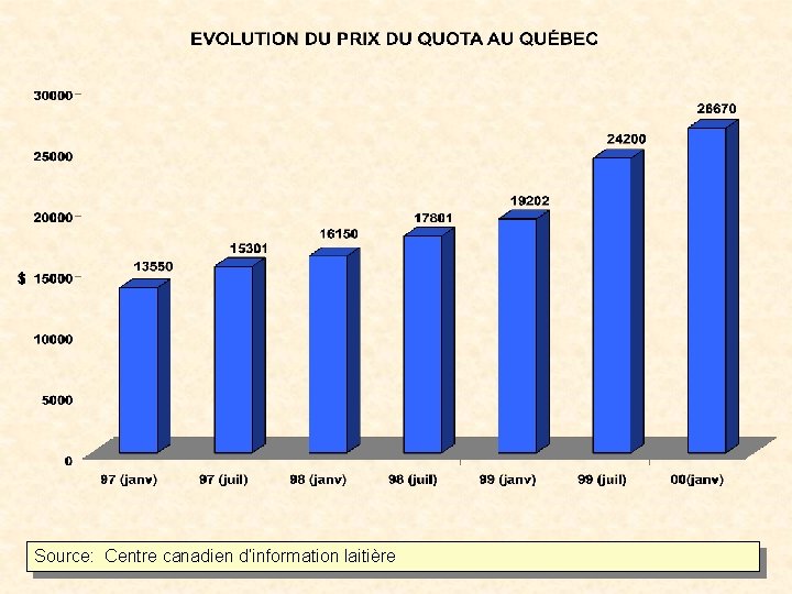 Source: Centre canadien d’information laitière 