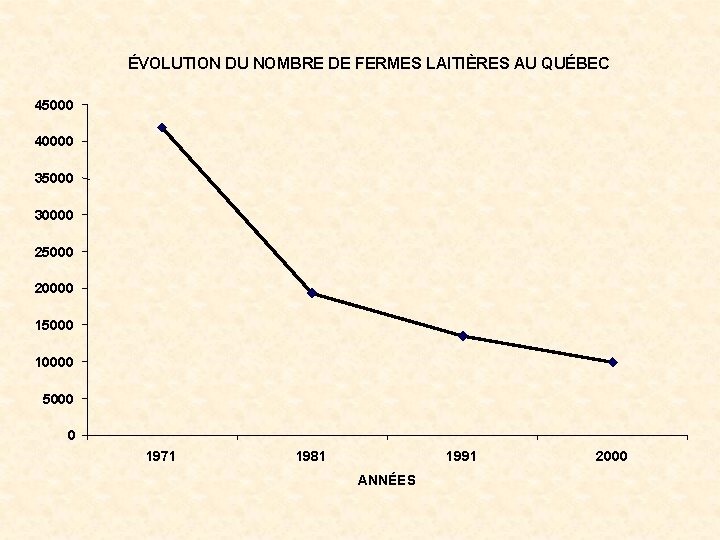 ÉVOLUTION DU NOMBRE DE FERMES LAITIÈRES AU QUÉBEC 45000 40000 35000 30000 25000 20000