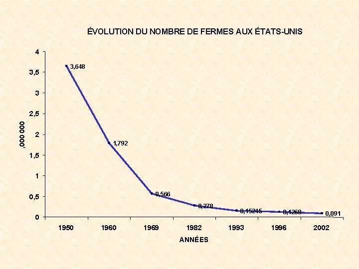 ÉVOLUTION DU NOMBRE DE FERMES AUX ÉTATS-UNIS 4 3, 5 3, 648 3 ,