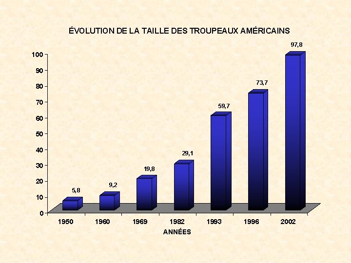 ÉVOLUTION DE LA TAILLE DES TROUPEAUX AMÉRICAINS 97, 8 100 90 73, 7 80