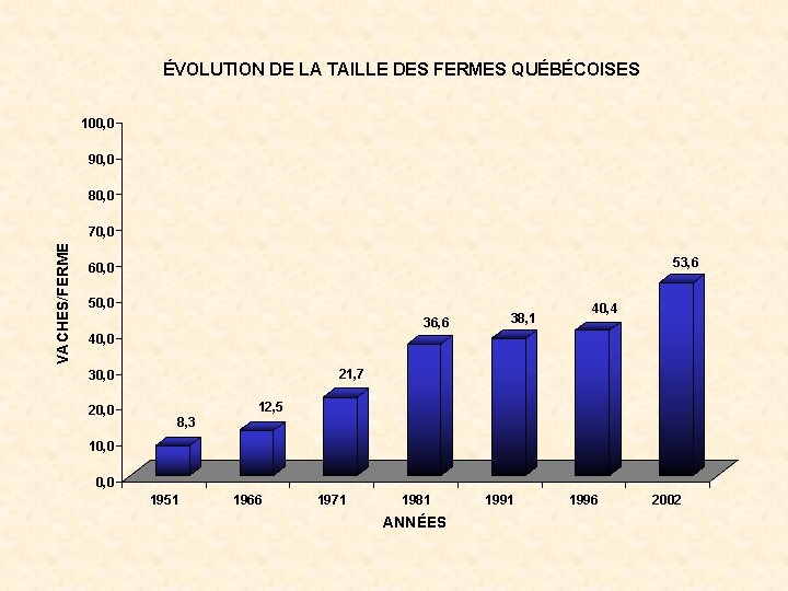 ÉVOLUTION DE LA TAILLE DES FERMES QUÉBÉCOISES 100, 0 90, 0 80, 0 VACHES/FERME