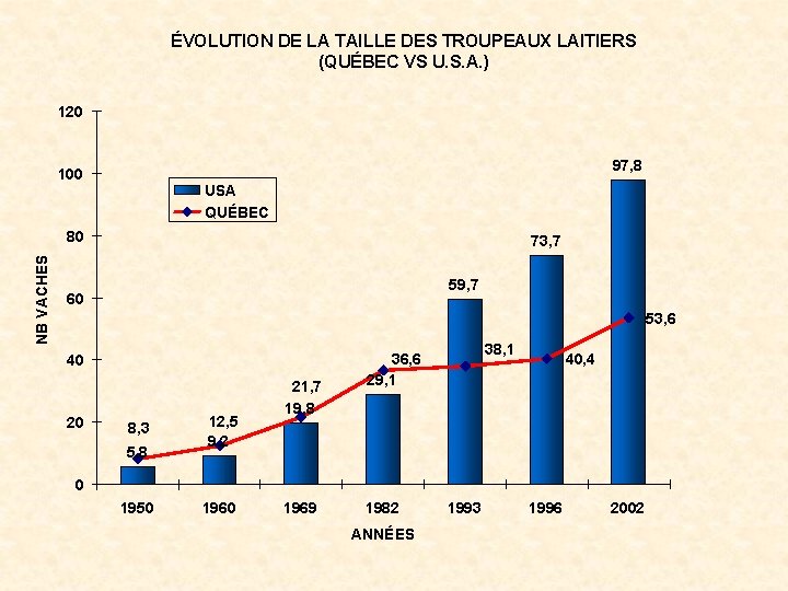 ÉVOLUTION DE LA TAILLE DES TROUPEAUX LAITIERS (QUÉBEC VS U. S. A. ) 120