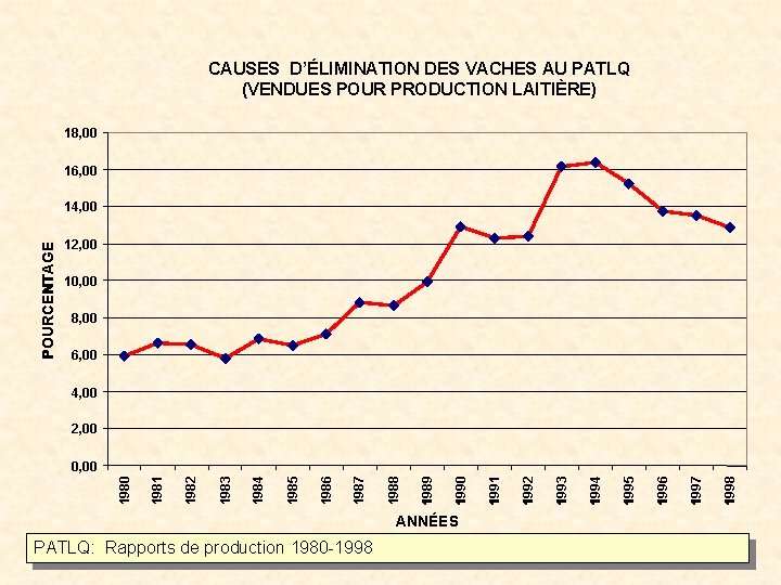 CAUSES D’ÉLIMINATION DES VACHES AU PATLQ (VENDUES POUR PRODUCTION LAITIÈRE) 18, 00 16, 00