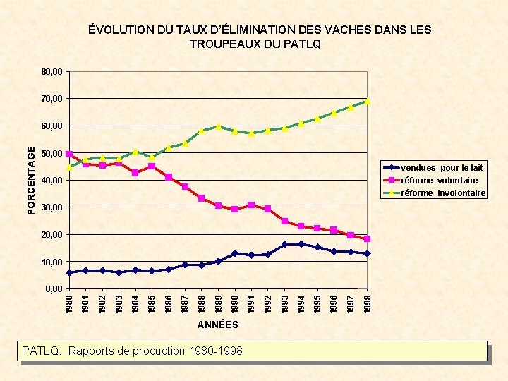 ÉVOLUTION DU TAUX D’ÉLIMINATION DES VACHES DANS LES TROUPEAUX DU PATLQ 80, 00 70,