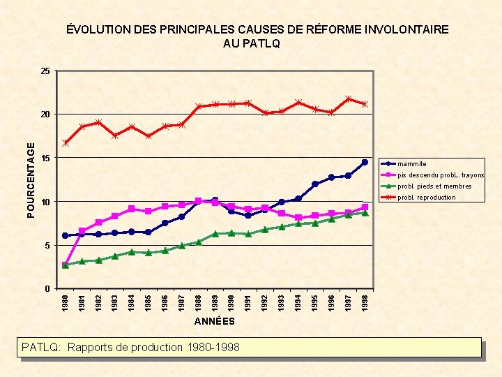 ÉVOLUTION DES PRINCIPALES CAUSES DE RÉFORME INVOLONTAIRE AU PATLQ 25 POURCENTAGE 20 15 mammite