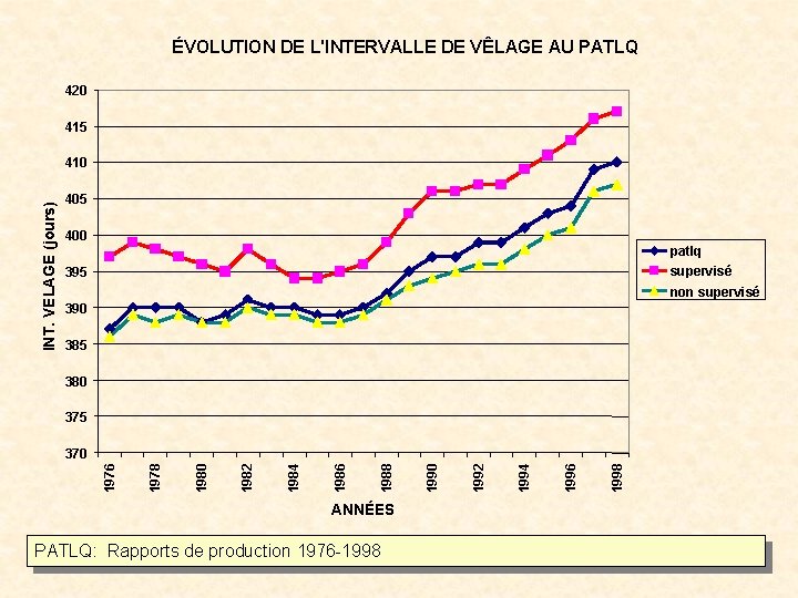 ÉVOLUTION DE L'INTERVALLE DE VÊLAGE AU PATLQ 420 415 INT. VELAGE (jours) 410 405