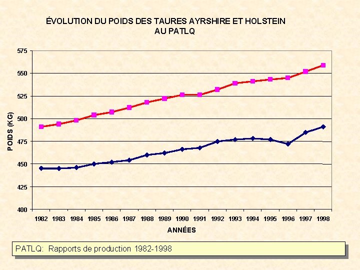 ÉVOLUTION DU POIDS DES TAURES AYRSHIRE ET HOLSTEIN AU PATLQ 575 550 POIDS (KG)