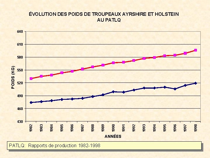 ÉVOLUTION DES POIDS DE TROUPEAUX AYRSHIRE ET HOLSTEIN AU PATLQ 640 610 POIDS (KG)