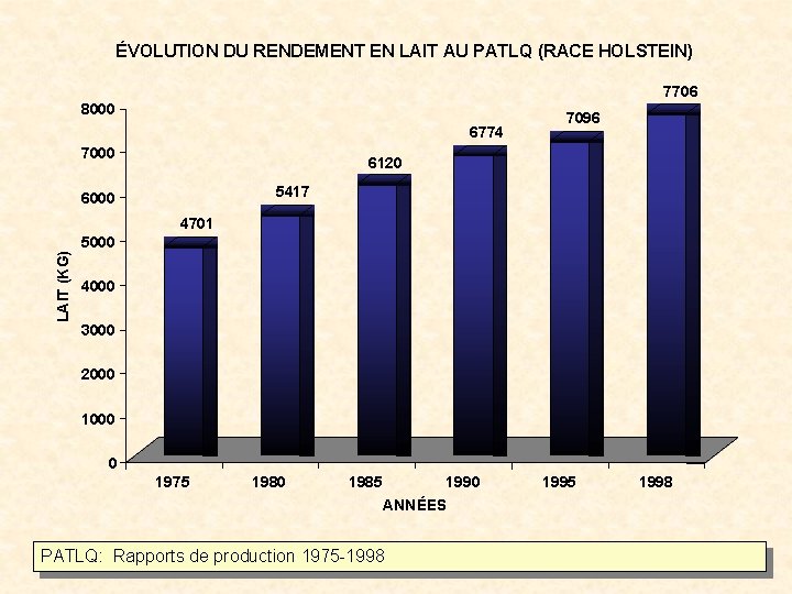 ÉVOLUTION DU RENDEMENT EN LAIT AU PATLQ (RACE HOLSTEIN) 7706 8000 6774 7000 7096