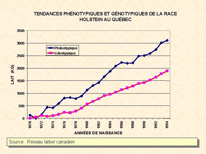 TENDANCES PHÉNOTYPIQUES ET GÉNOTYPIQUES DE LA RACE HOLSTEIN AU QUÉBEC 3500 3000 Phénotypique Génotypique
