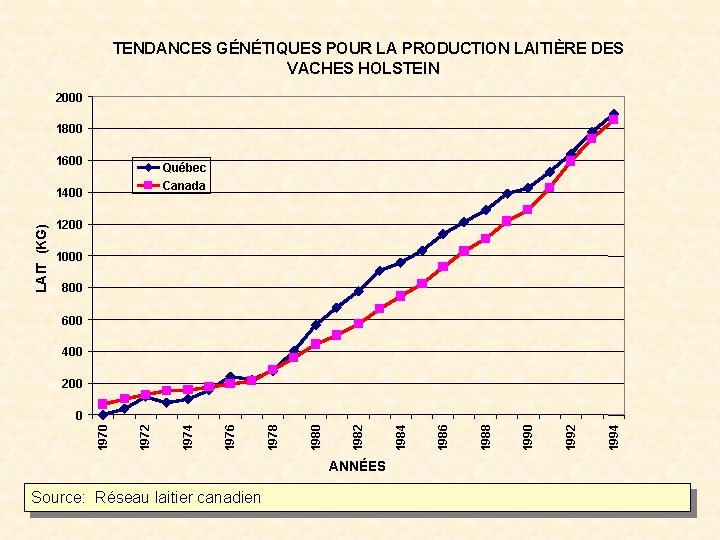 TENDANCES GÉNÉTIQUES POUR LA PRODUCTION LAITIÈRE DES VACHES HOLSTEIN 2000 1800 1600 Québec Canada