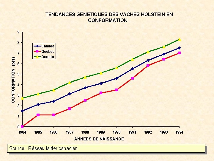 TENDANCES GÉNÉTIQUES DES VACHES HOLSTEIN EN CONFORMATION 9 8 CONFORMATION (pts) 7 Canada Québec