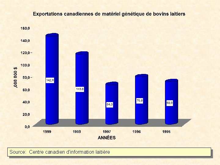 Source: Centre canadien d’information laitière 