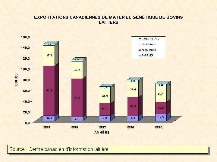 Source: Centre canadien d’information laitière 