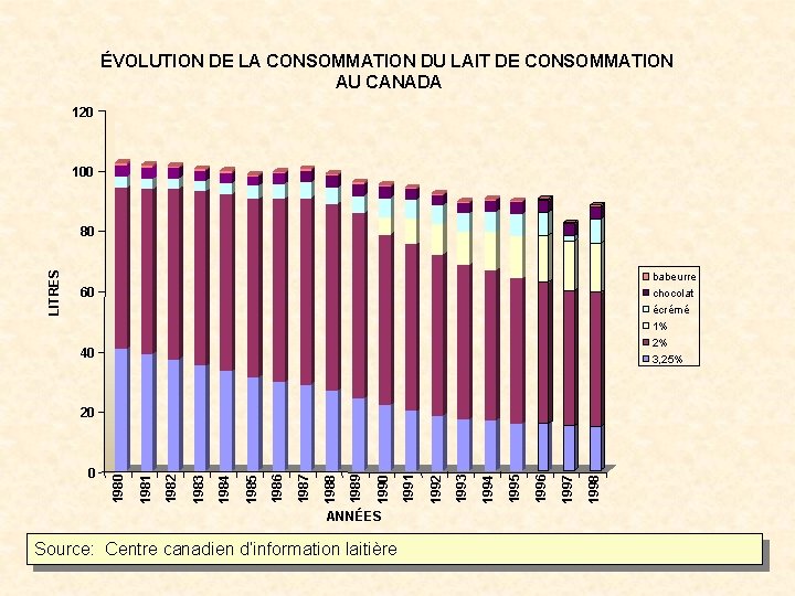 ÉVOLUTION DE LA CONSOMMATION DU LAIT DE CONSOMMATION AU CANADA 120 100 LITRES 80