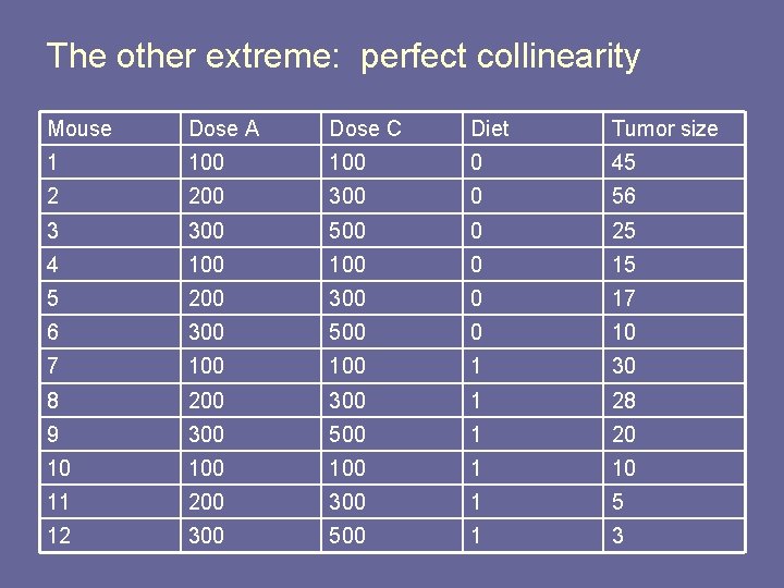 The other extreme: perfect collinearity Mouse Dose A Dose C Diet Tumor size 1