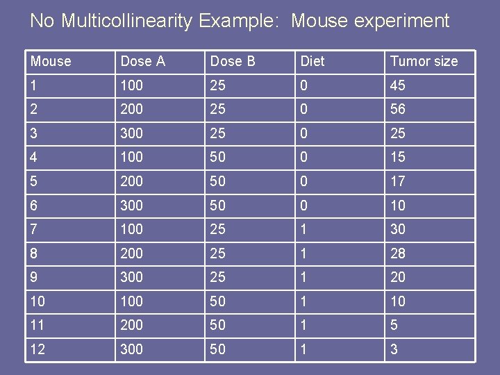 No Multicollinearity Example: Mouse experiment Mouse Dose A Dose B Diet Tumor size 1